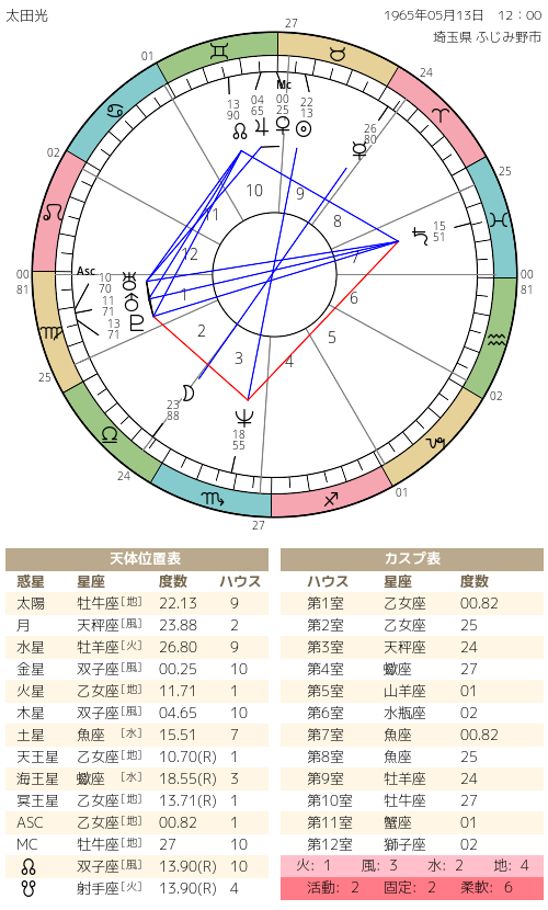 太田光さんのホロスコープチャートをみてみよう